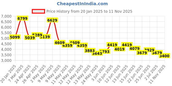 ajio.com london rag Women Ankle-Length Boots london rag Price History Graph from 20 Jan 2025 to 11 Nov 2025