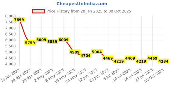 ajio.com london rag Women Ankle-Length Boots london rag Price History Graph from 20 Jan 2025 to 30 Oct 2025