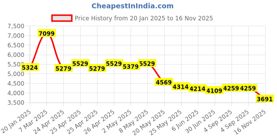 ajio.com london rag Women Ankle-Length Boots london rag Price History Graph from 20 Jan 2025 to 16 Nov 2025