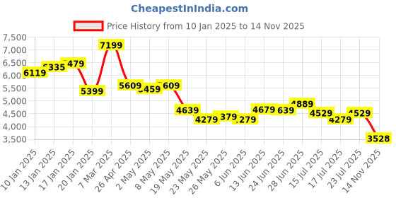 ajio.com london rag Women Ankle-Length Boots with Faux Leather Upper london rag Price History Graph from 10 Jan 2025 to 14 Nov 2025