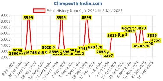 ajio.com london rag Women Ankle-Length Boots with Zip Closure london rag Price History Graph from 9 Jul 2024 to 3 Nov 2025