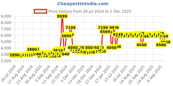 ajio.com london rag Women Block-Heeled Knee-Length Boots london rag Price History Graph from 29 Jul 2024 to 1 Dec 2025