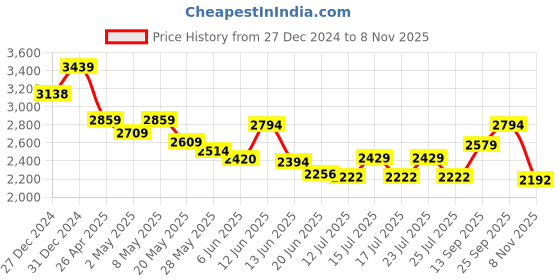 ajio.com london rag Women Booties with Suede Upper london rag Price History Graph from 27 Dec 2024 to 8 Nov 2025