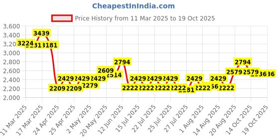 ajio.com london rag Women Booties with Suede Upper london rag Price History Graph from 11 Mar 2025 to 16 Oct 2025