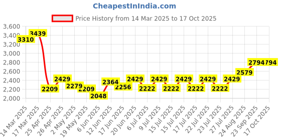 ajio.com london rag Women Booties with Suede Upper london rag Price History Graph from 14 Mar 2025 to 16 Oct 2025