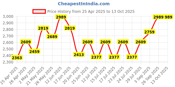 ajio.com london rag Women Booties with Suede Upper london rag Price History Graph from 25 Apr 2025 to 12 Oct 2025