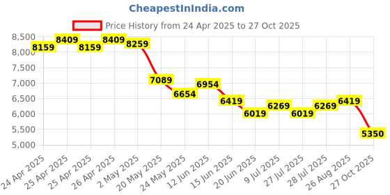 ajio.com london rag Women Boots with Faux Leather Upper london rag Price History Graph from 24 Apr 2025 to 27 Oct 2025