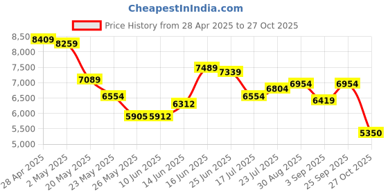 ajio.com london rag Women Boots with Faux Leather Upper london rag Price History Graph from 28 Apr 2025 to 27 Oct 2025