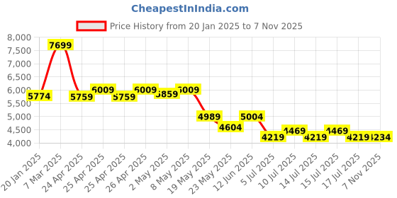 ajio.com london rag Women Boots with Suede Upper london rag Price History Graph from 20 Jan 2025 to 7 Nov 2025
