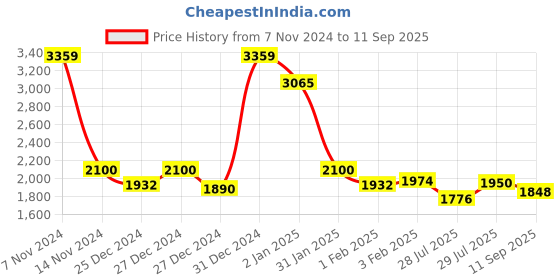 ajio.com london rag Women Chunky Heeled Sandals with Buckle Closure london rag Price History Graph from 7 Nov 2024 to 11 Sep 2025