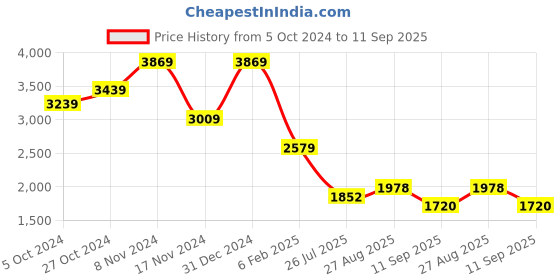 ajio.com london rag Women Croc Pattern Chunky Heeled Sandals london rag Price History Graph from 5 Oct 2024 to 11 Sep 2025