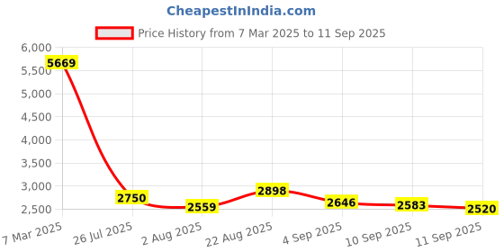 ajio.com london rag Women Embellished Chunky-Heeled Sandals london rag Price History Graph from 7 Mar 2025 to 11 Sep 2025