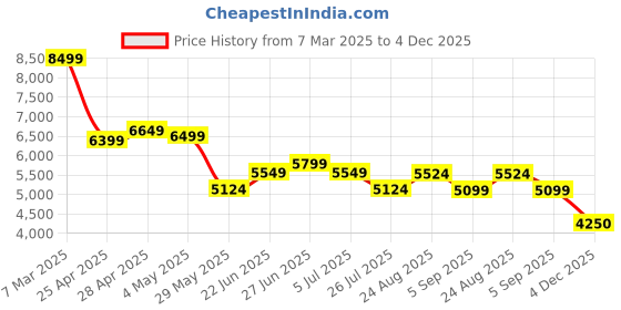 ajio.com london rag Women Embellished Pointed-Toe Heeled Boots london rag Price History Graph from 7 Mar 2025 to 4 Dec 2025