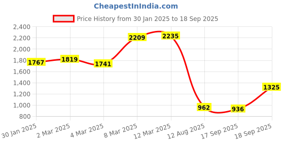 ajio.com london rag Women Embellished Round-Toe Ballerinas london rag Price History Graph from 30 Jan 2025 to 18 Sep 2025