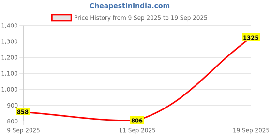 ajio.com london rag Women Embellished Round-Toe Ballerinas london rag Price History Graph from 9 Sep 2025 to 19 Sep 2025