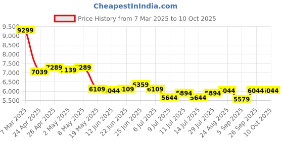ajio.com london rag Women Fold-Over Slouchy Denim Boot london rag Price History Graph from 7 Mar 2025 to 10 Oct 2025