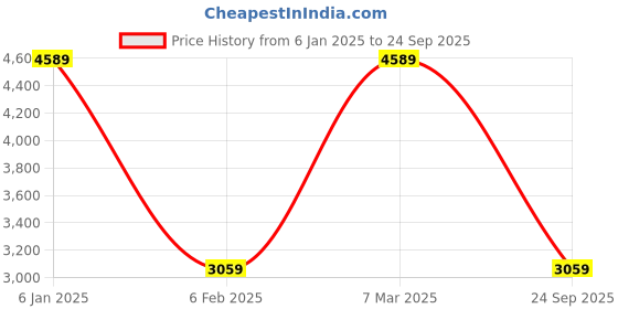 ajio.com london rag Women Heeled Sandals london rag Price History Graph from 6 Jan 2025 to 24 Sep 2025