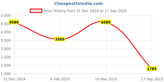 ajio.com london rag Women Heeled Sandals london rag Price History Graph from 31 Dec 2024 to 17 Sep 2025