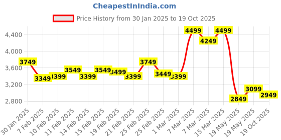 ajio.com london rag Women Heeled Sandals london rag Price History Graph from 30 Jan 2025 to 19 Oct 2025