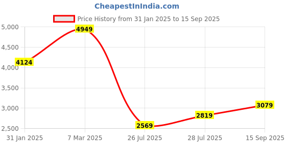 ajio.com london rag Women Heeled Sandals london rag Price History Graph from 31 Jan 2025 to 15 Sep 2025