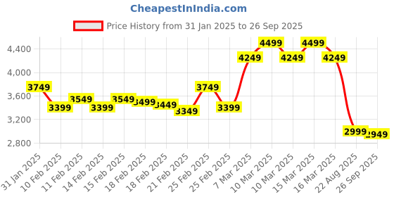 ajio.com london rag Women Heeled Sandals london rag Price History Graph from 31 Jan 2025 to 26 Sep 2025