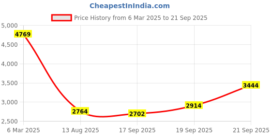 ajio.com london rag Women Heeled Sandals london rag Price History Graph from 6 Mar 2025 to 21 Sep 2025