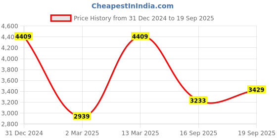 ajio.com london rag Women Heeled Sandals Faux Upper london rag Price History Graph from 31 Dec 2024 to 19 Sep 2025