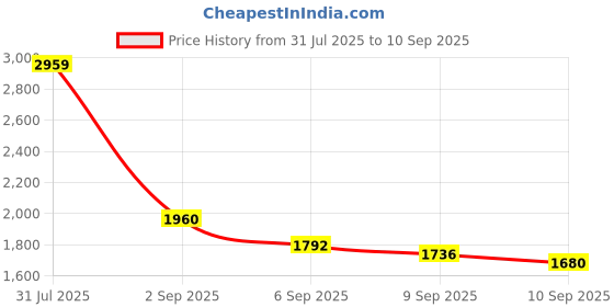 ajio.com london rag Women Heeled Sandals with PU Upper london rag Price History Graph from 31 Jul 2025 to 10 Sep 2025
