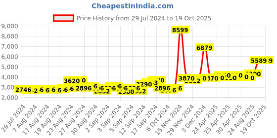 ajio.com london rag Women High Heeled Ankle-Length Boots london rag Price History Graph from 29 Jul 2024 to 18 Oct 2025