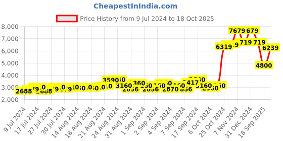 ajio.com london rag Women Jaynetts Pointed-Heeled Knee-Length Boots london rag Price History Graph from 9 Jul 2024 to 18 Oct 2025