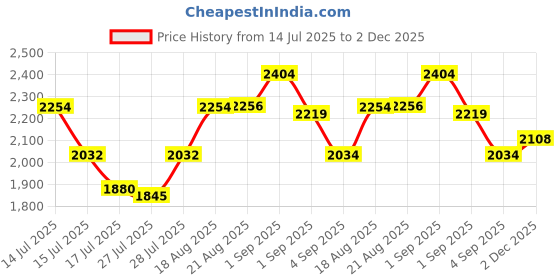 ajio.com london rag Women Mule Chunky Heeled Sandals with Buckle Fastening london rag Price History Graph from 14 Jul 2025 to 2 Dec 2025