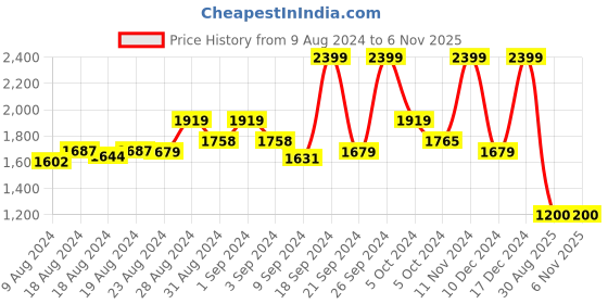 ajio.com london rag Women Open-Toe Chunky Heeled Sandals london rag Price History Graph from 9 Aug 2024 to 5 Nov 2025