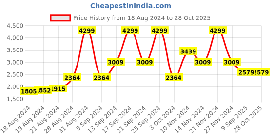 ajio.com london rag Women Open-Toe Embellished Stilettos london rag Price History Graph from 18 Aug 2024 to 28 Oct 2025