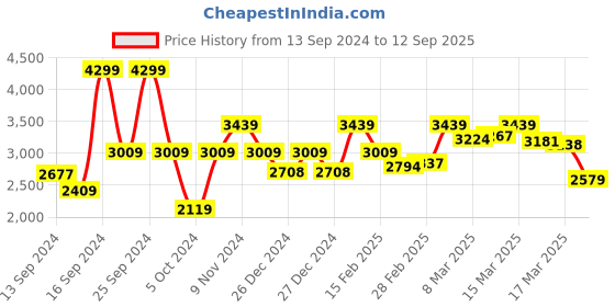 ajio.com london rag Women Open-Toe Embellished Stilettos london rag Price History Graph from 13 Sep 2024 to 12 Sep 2025
