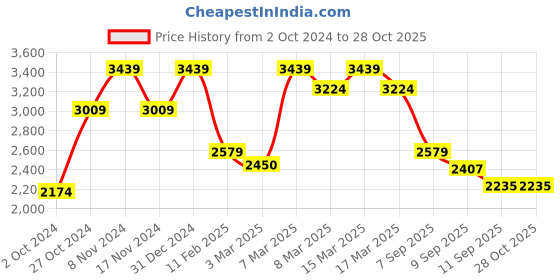 ajio.com london rag Women Open-Toe Kitten Heeled Sandals london rag Price History Graph from 2 Oct 2024 to 28 Oct 2025