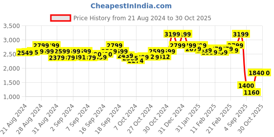ajio.com london rag Women Open-Toe Multi-Strap Platforms london rag Price History Graph from 21 Aug 2024 to 30 Oct 2025