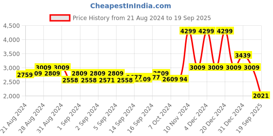 ajio.com london rag Women Open-Toe Multi-Strap Slippers london rag Price History Graph from 21 Aug 2024 to 19 Sep 2025