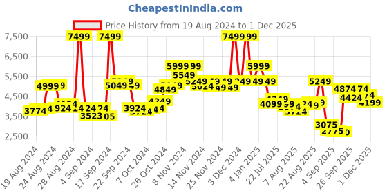 ajio.com london rag Women Pointed-Toe Knee-Length Boots london rag Price History Graph from 19 Aug 2024 to 1 Dec 2025