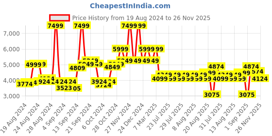 ajio.com london rag Women Pointed-Toe Knee-Length Boots london rag Price History Graph from 19 Aug 2024 to 26 Nov 2025
