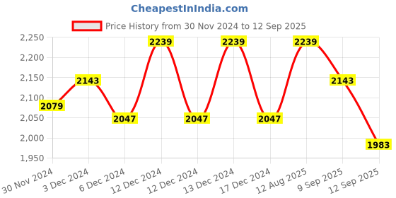 ajio.com london rag Women Pointed-Toe Slingback Ballerinas london rag Price History Graph from 30 Nov 2024 to 12 Sep 2025