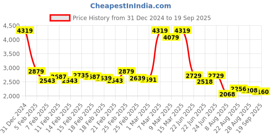 ajio.com london rag Women Pumps With Denim Upper london rag Price History Graph from 31 Dec 2024 to 19 Sep 2025