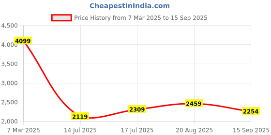 ajio.com london rag Women Pumps with Faux Leather Upper london rag Price History Graph from 7 Mar 2025 to 15 Sep 2025
