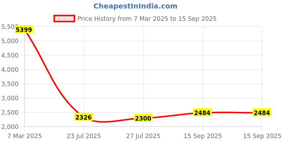 ajio.com london rag Women Pumps with Satin Upper london rag Price History Graph from 7 Mar 2025 to 15 Sep 2025