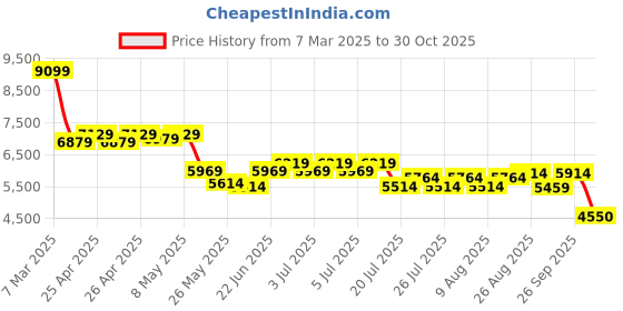 ajio.com london rag Women Rhinestone-Studded Brooch Wrap-Around Boots london rag Price History Graph from 7 Mar 2025 to 30 Oct 2025