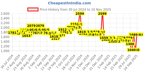 ajio.com london rag Women Round-Toe Bit Loafers london rag Price History Graph from 30 Jul 2024 to 10 Nov 2025