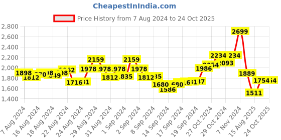 ajio.com london rag Women Round-Toe Slip-On Mocassins london rag Price History Graph from 7 Aug 2024 to 24 Oct 2025