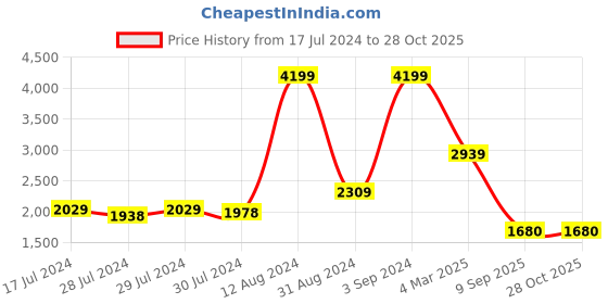 ajio.com london rag Women Round-Toe Slip-On Pumps london rag Price History Graph from 17 Jul 2024 to 28 Oct 2025