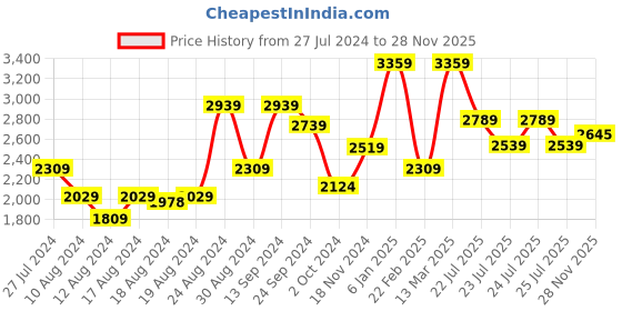 ajio.com london rag Women Round-Toe Slip-On Pumps london rag Price History Graph from 27 Jul 2024 to 28 Nov 2025