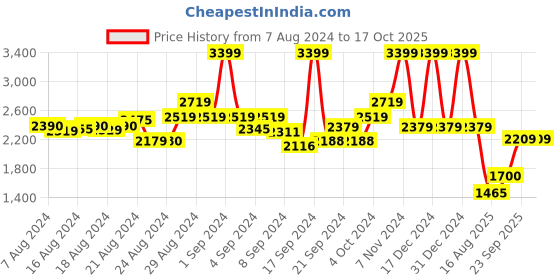 ajio.com london rag Women Slip-On Loafers with Suede Upper london rag Price History Graph from 7 Aug 2024 to 16 Oct 2025