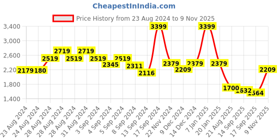 ajio.com london rag Women Slip-On Loafers with Suede Upper london rag Price History Graph from 23 Aug 2024 to 17 Sep 2025
